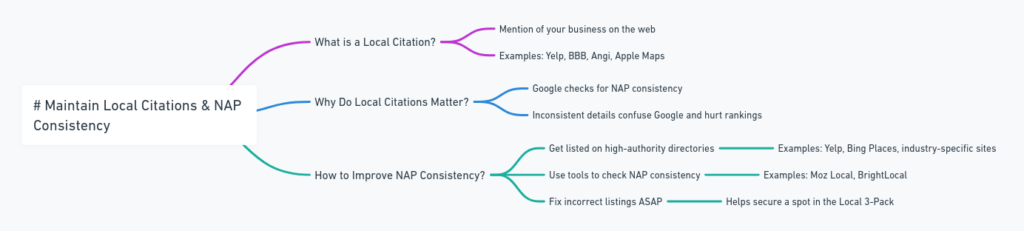 NAP Consistency for SEO